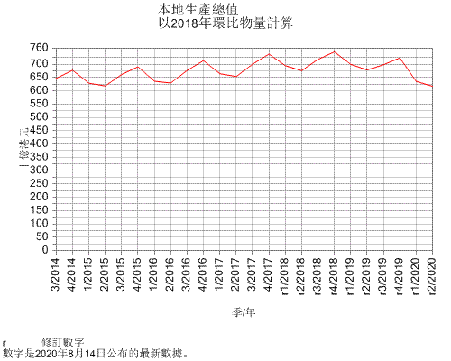 本地生產總值以二零零九年環比物量計算
