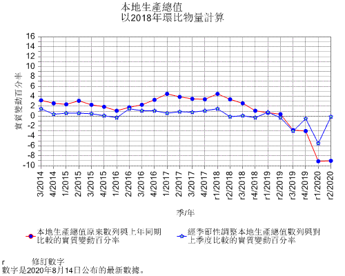 本地生產總值以二零零九年環比物量計算