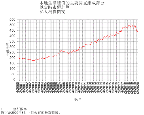 本地生產總值的主要開支組成部分
以當時市價計算
私人消費開支