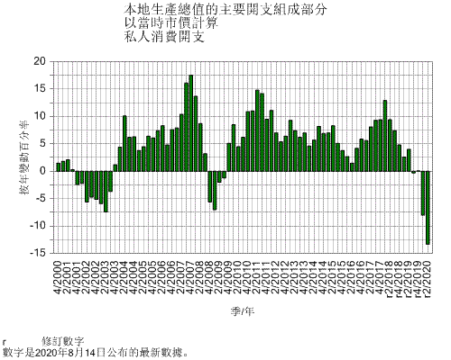 本地生產總值的主要開支組成部分
以當時市價計算
私人消費開支