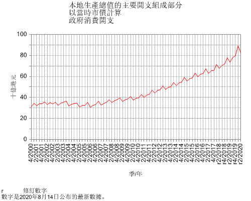 本地生產總值的主要開支組成部分
以當時市價計算
政府消費開支