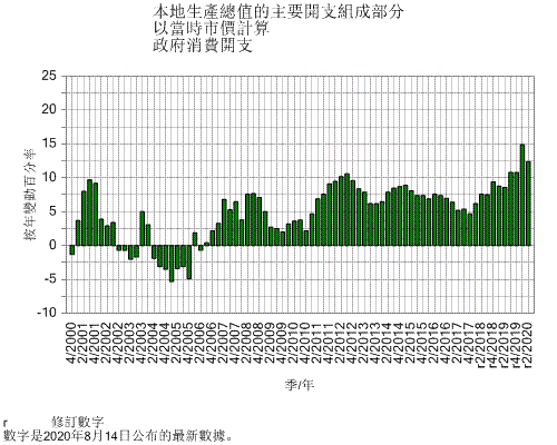 本地生產總值的主要開支組成部分
以當時市價計算
政府消費開支