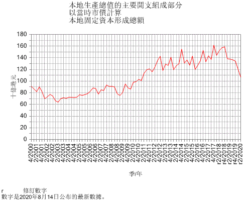 本地生產總值的主要開支組成部分
以當時市價計算
本地固定資本形成總額