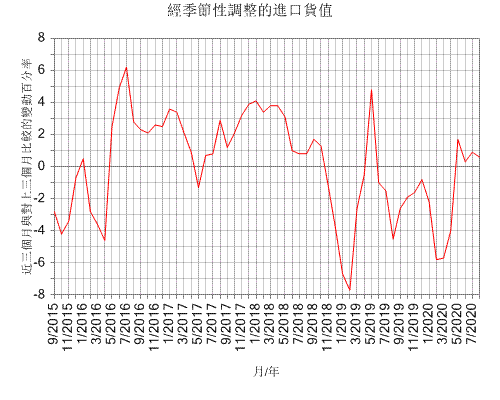 經季節性調整的進口貨值