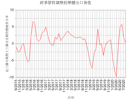 經季節性調整的整體出口貨值
