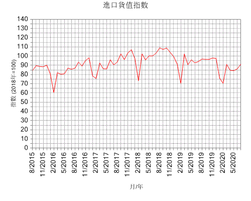 進口貨值指數