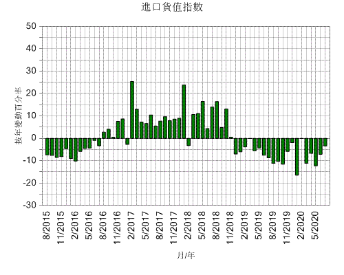 進口貨值指數