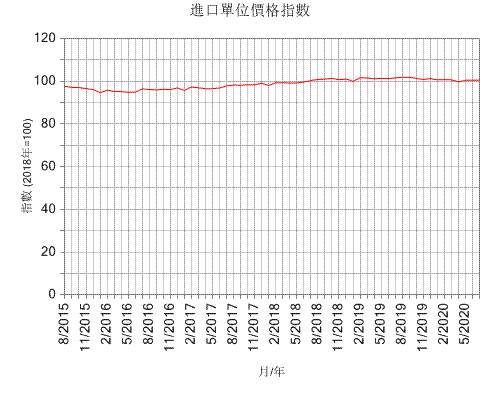 進口單位價格指數