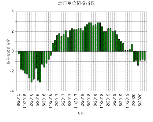 進口單位價格指數