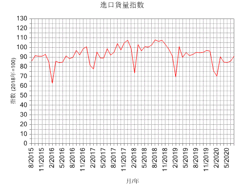 進口貨量指數