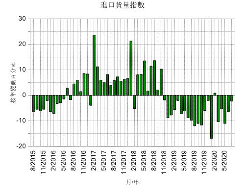 進口貨量指數