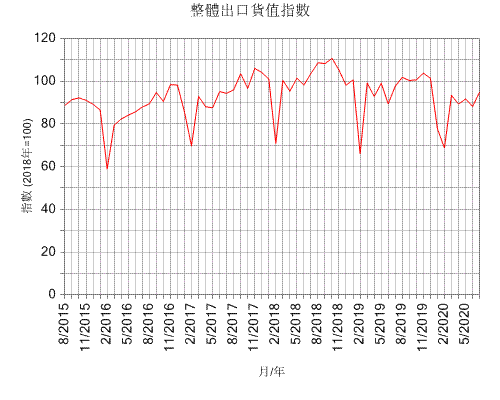 整體出口貨值指數