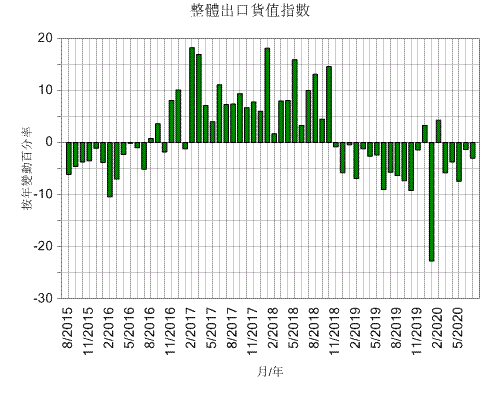 整體出口貨值指數