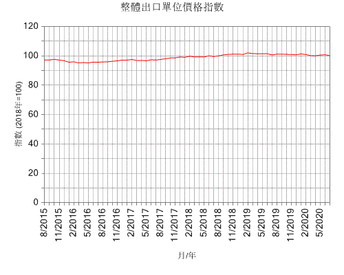 整體出口單位價格指數