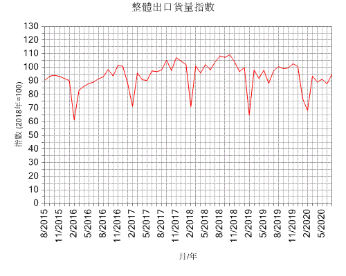 整體出口貨量指數