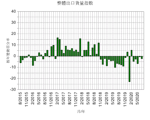 整體出口貨量指數