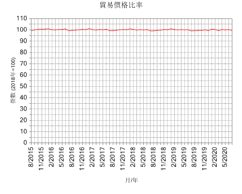 貿易價格比率