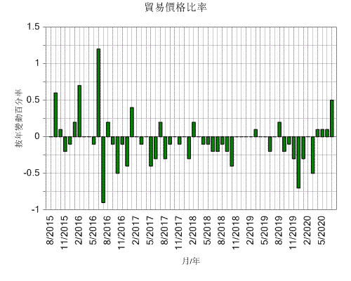 貿易價格比率