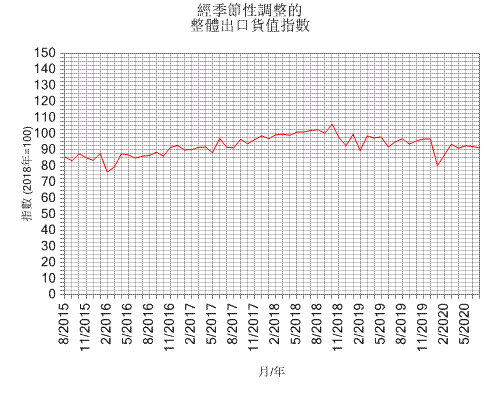 經季節性調整的
整體出口貨值指數