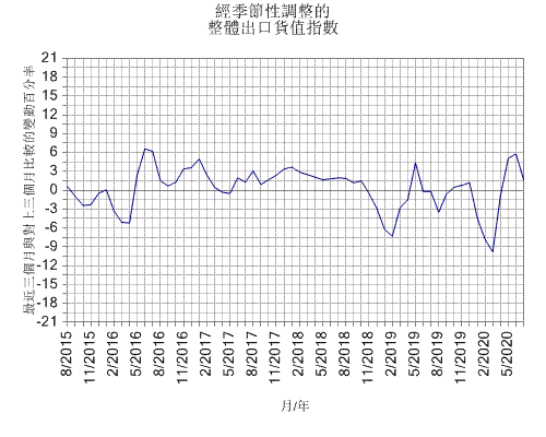 經季節性調整的
整體出口貨值指數