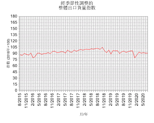 經季節性調整的
整體出口貨量指數