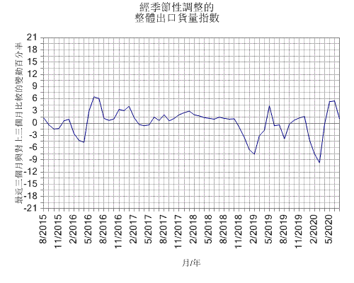 經季節性調整的
整體出口貨量指數