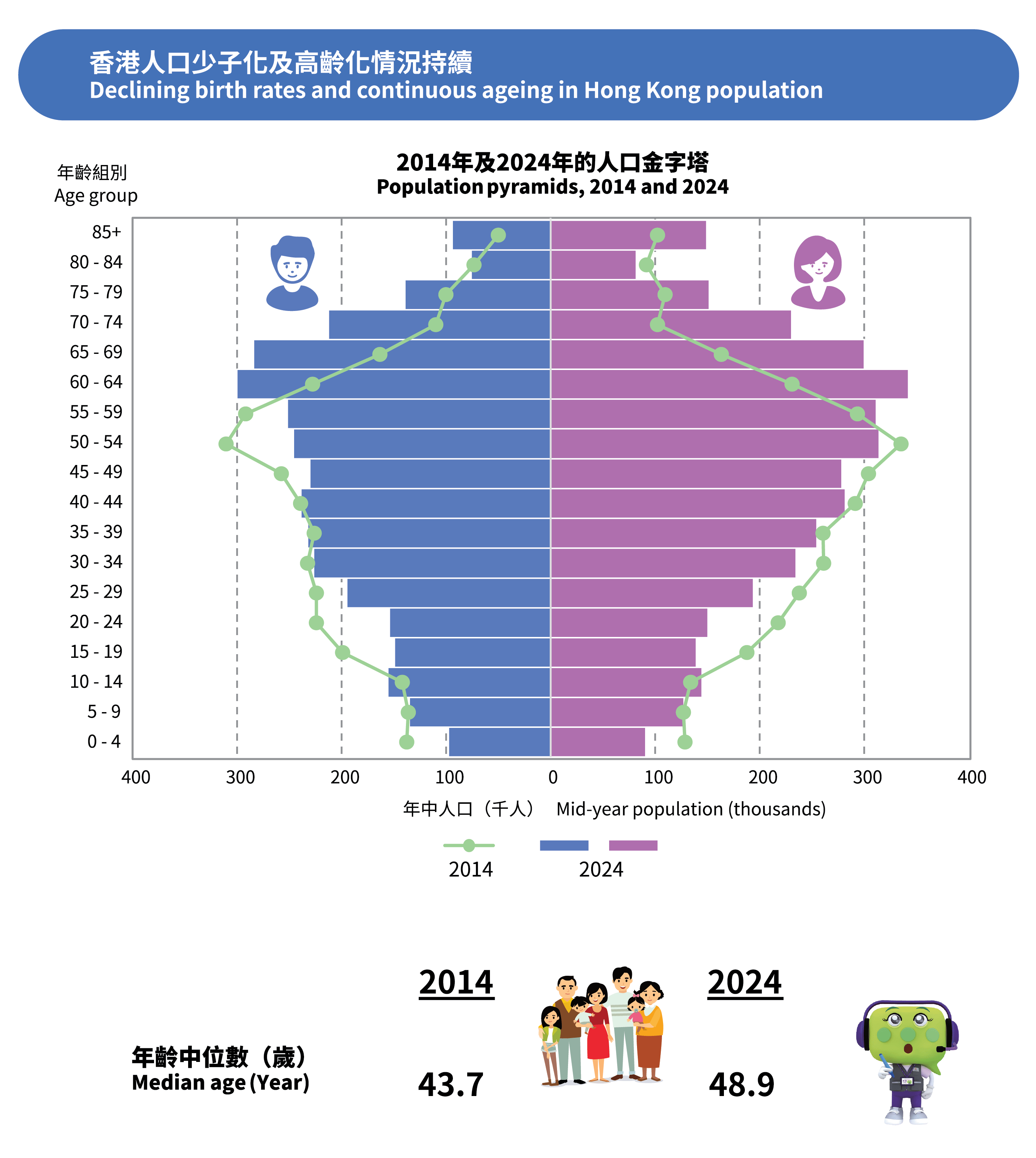 Declining birth rates and continuous ageing in Hong Kong population