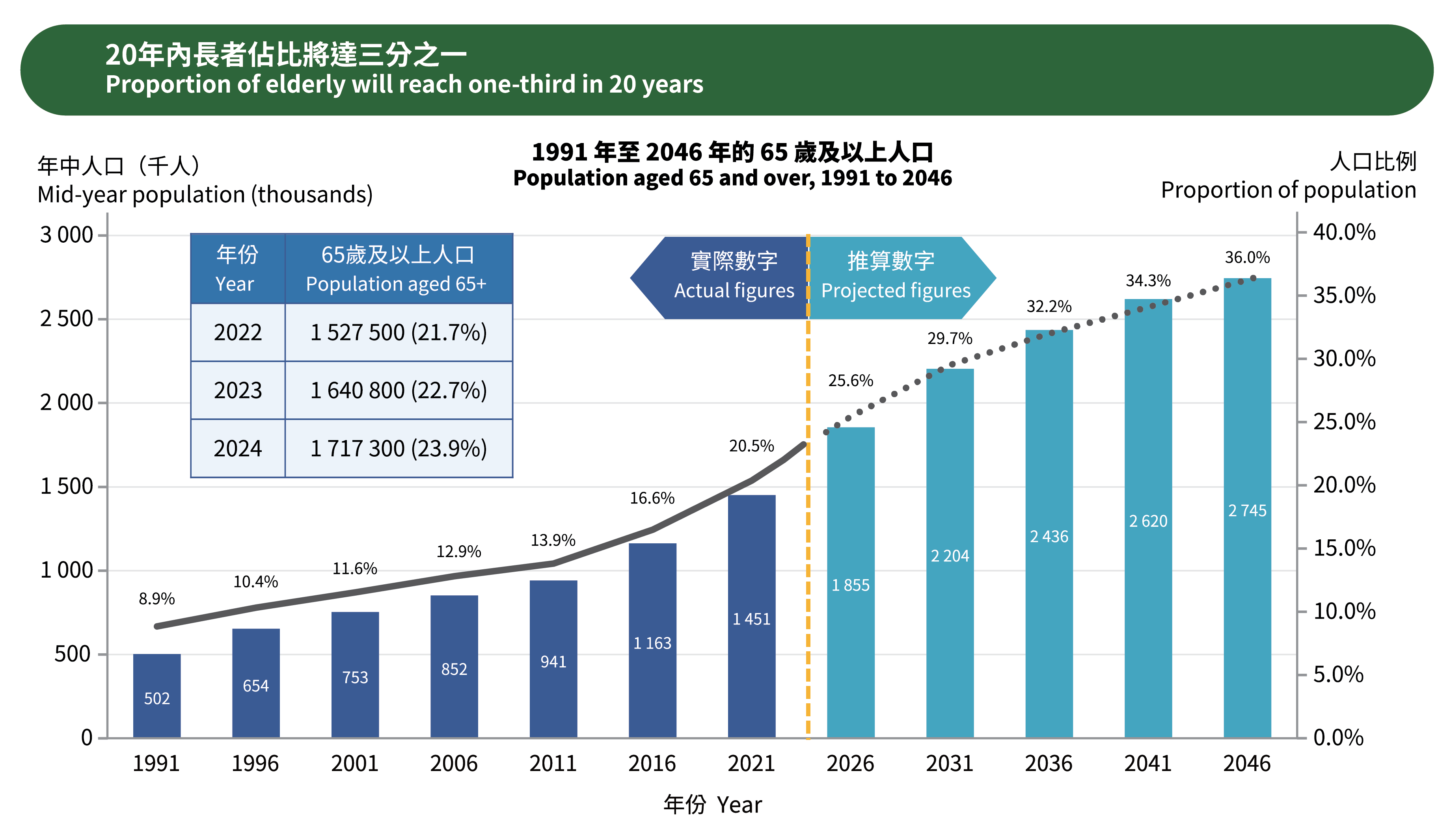 Proportion of elderly will reach one-third in 20 years