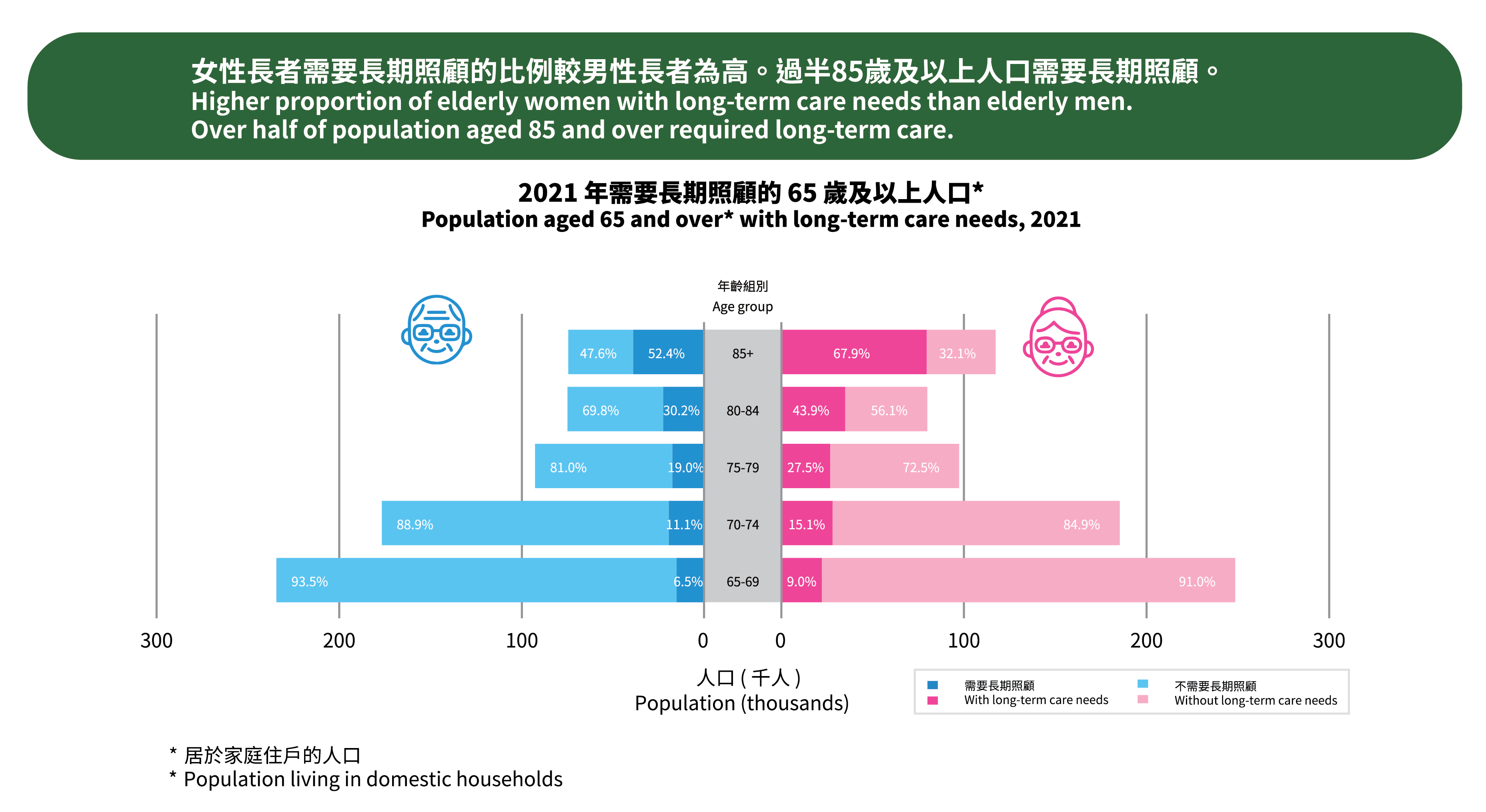 Higher proportion of elderly women with long-term care needs than elderly men.  Over half of population aged 85 and over required long-term care.
