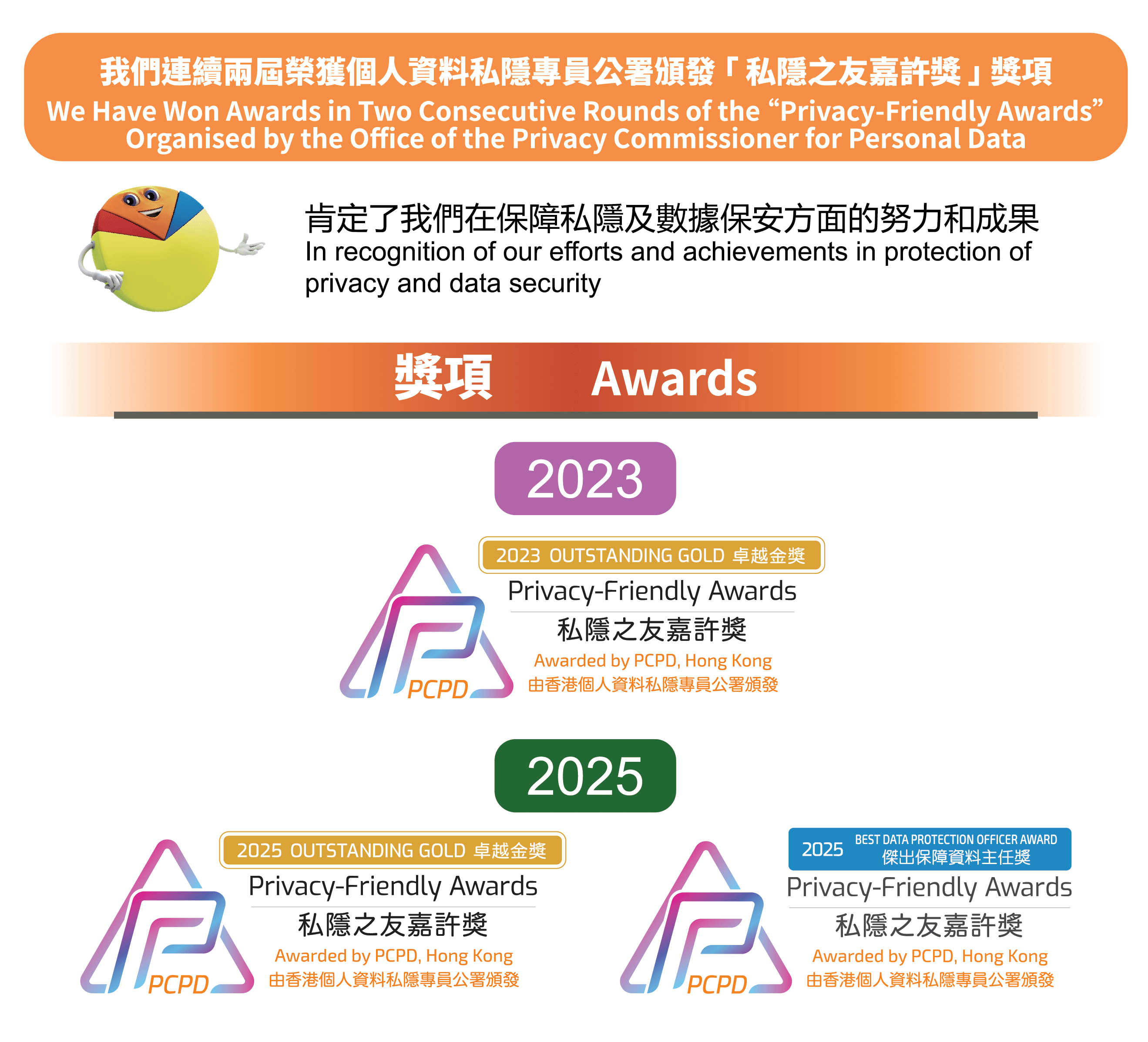 We have won awards in two consecutive rounds of the "Privacy-Friendly Awards" organised by the Office of the Privacy Commissioner for Personal Data