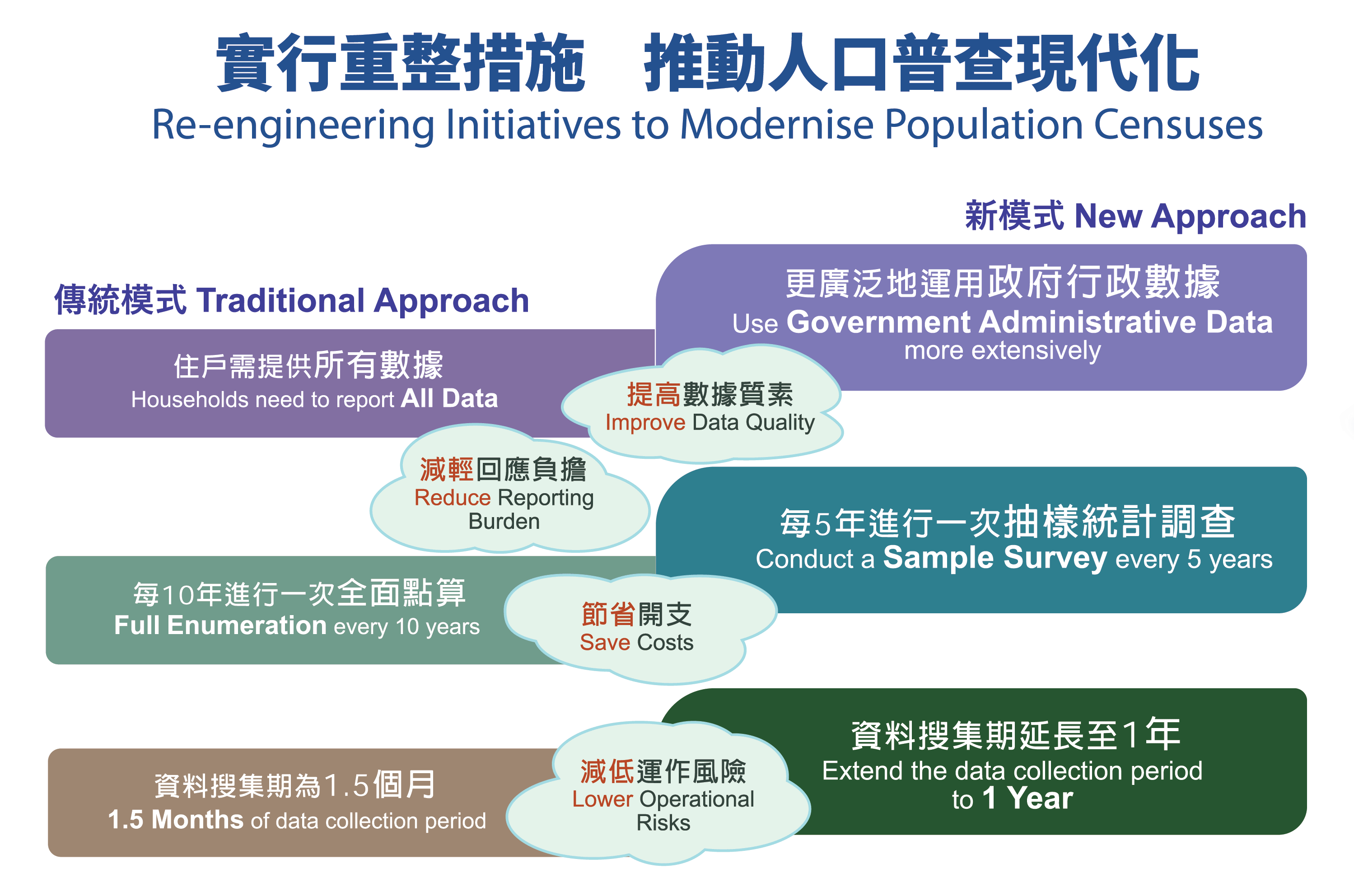 Re-engineering initiatives to modernise population censuses