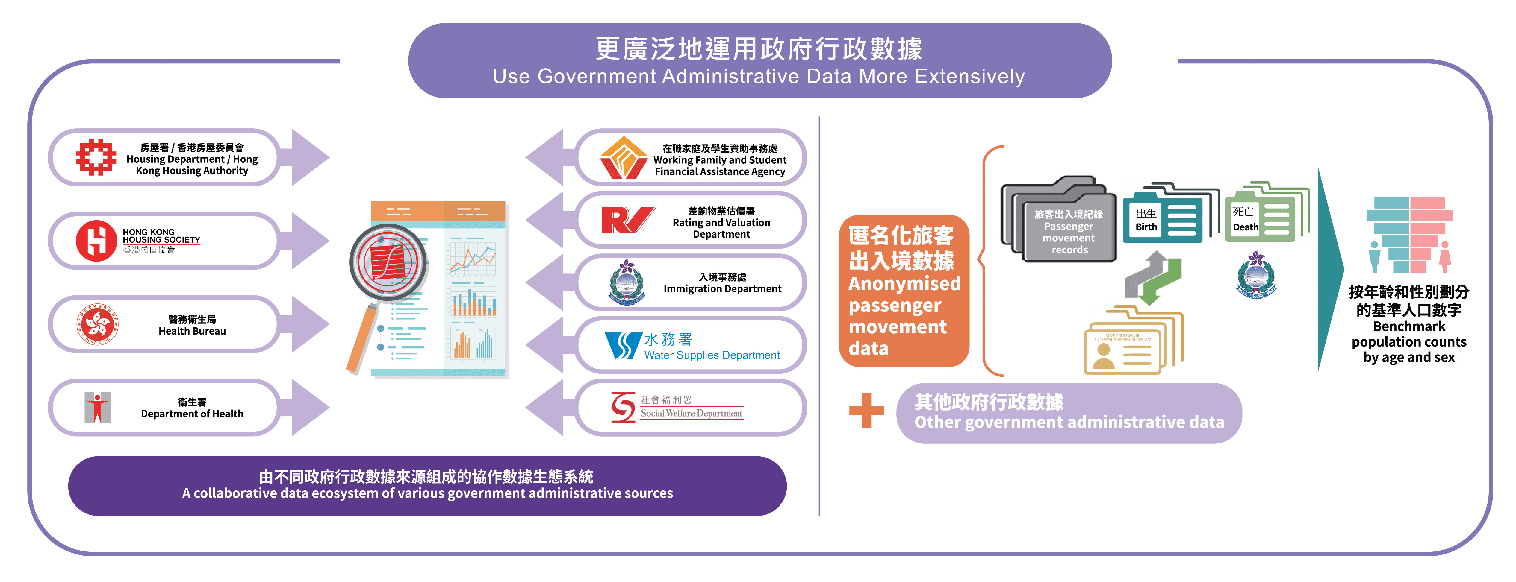 Use government administrative data more extensively