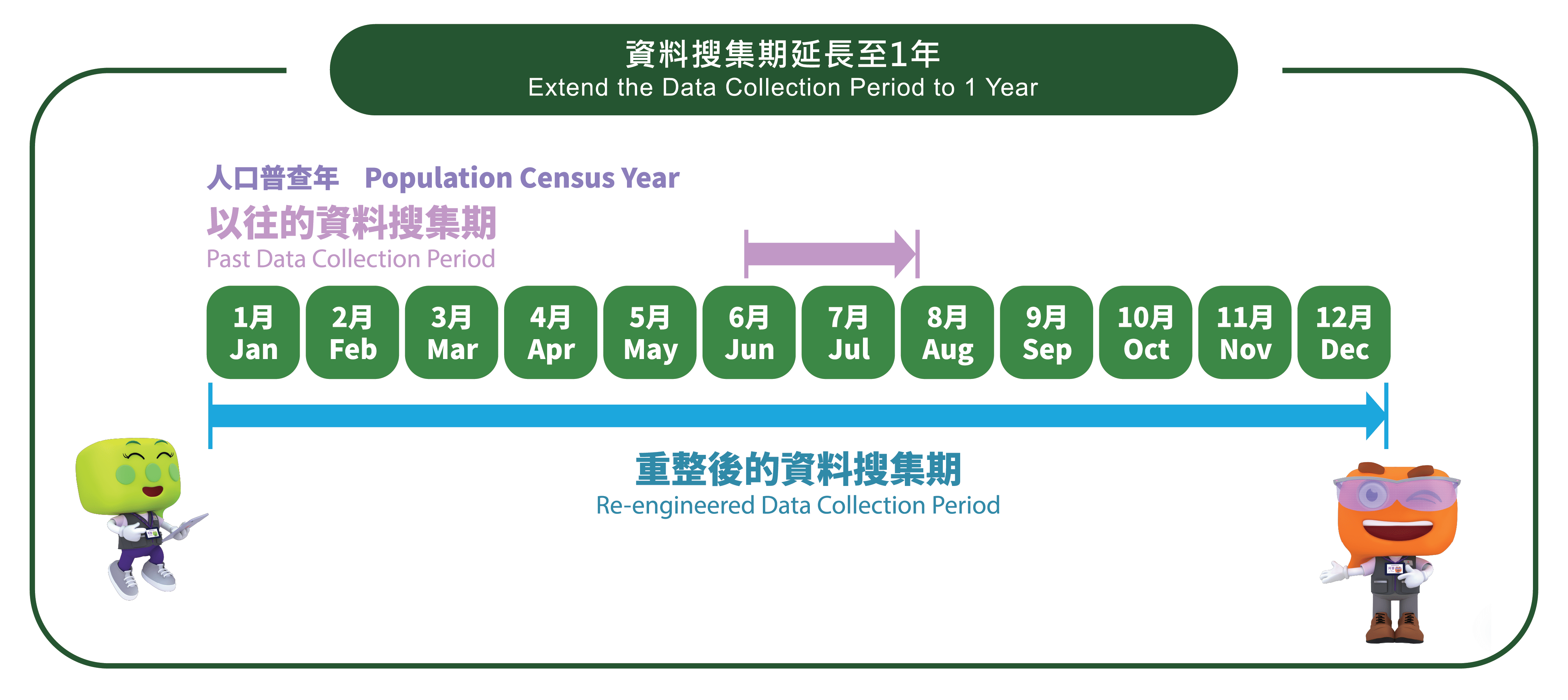 Extend the data collection period to 1 year