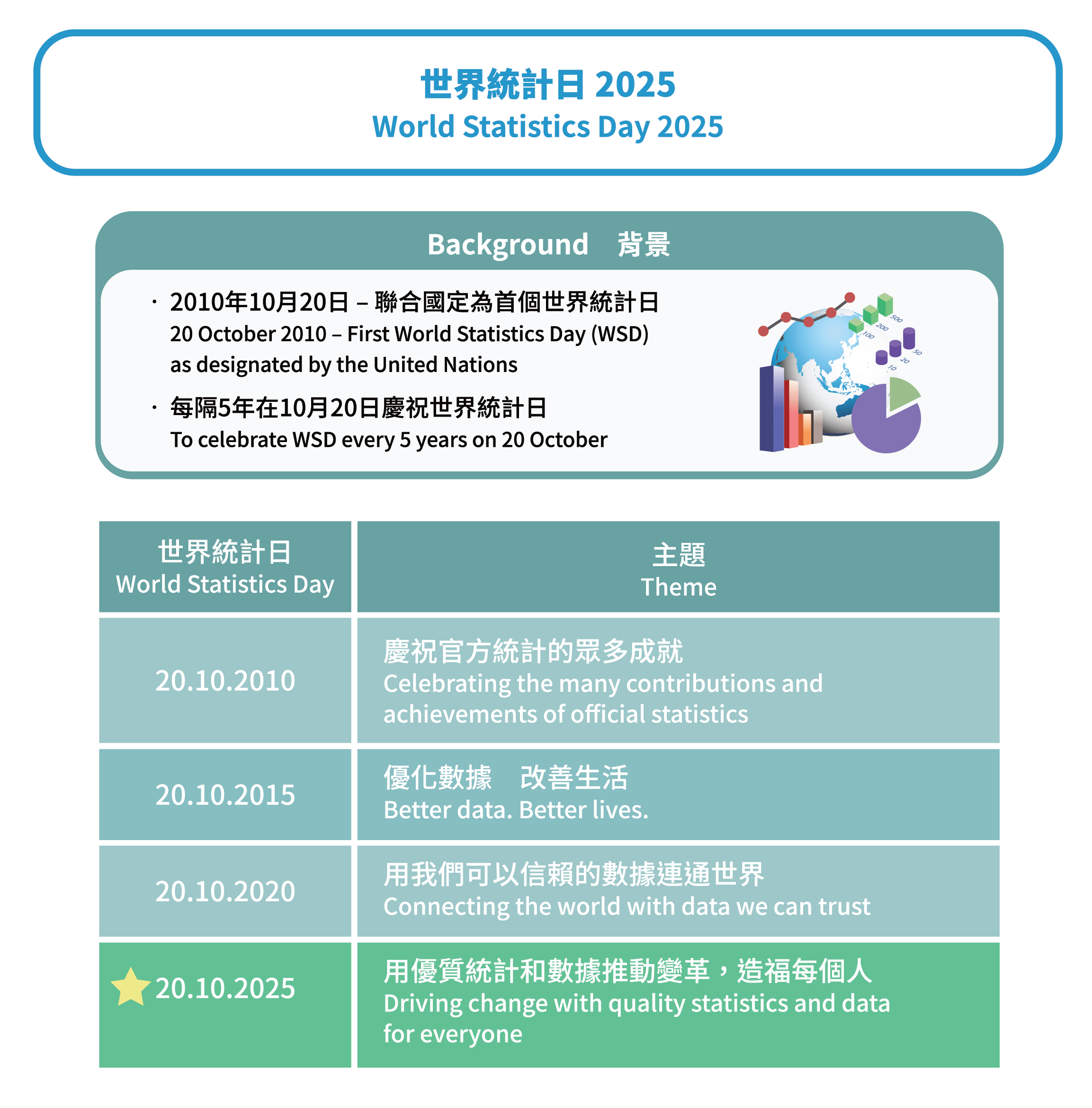 Background of the World Statistics Day, and the theme of each round