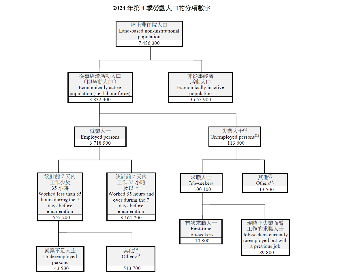 政府統計處: 網上統計報告